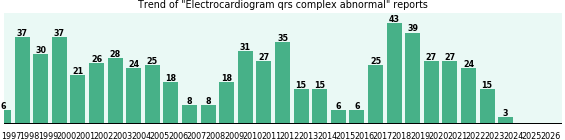 Electrocardiogram qrs complex abnormal: 624 reports from FDA and social media. Electrocardiogram qrs complex abnormal: 624 reports.